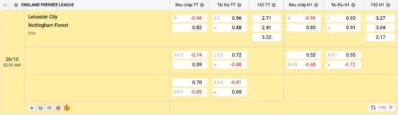 Cập nhật tỷ lệ kèo trước trận đấu Leicester vs Nottingham Forest
