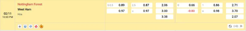 Cập nhật tỷ lệ kèo trước trận đấu Nottingham Forest vs West Ham